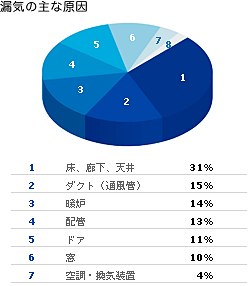 湿気の主な原因
