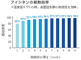アイシネンの断熱効率